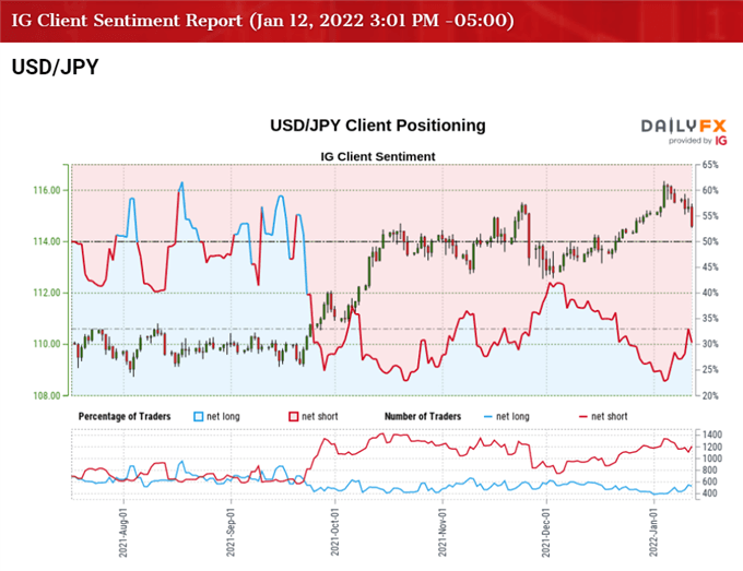 Image of IG Client Sentiment for USD/JPY rate