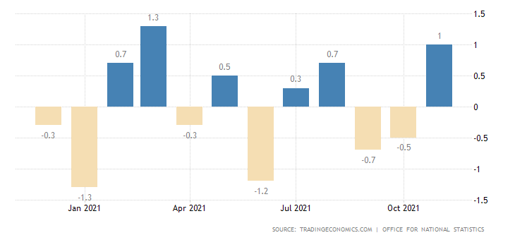 United Kingdom Industrial Production MoM