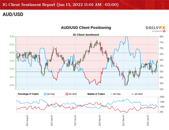 Hình ảnh của IG Client Sentiment đối với tỷ giá AUD / USD