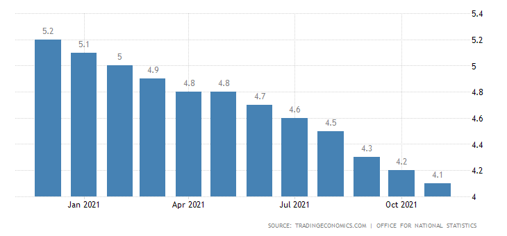 United Kingdom Unemployment Rate