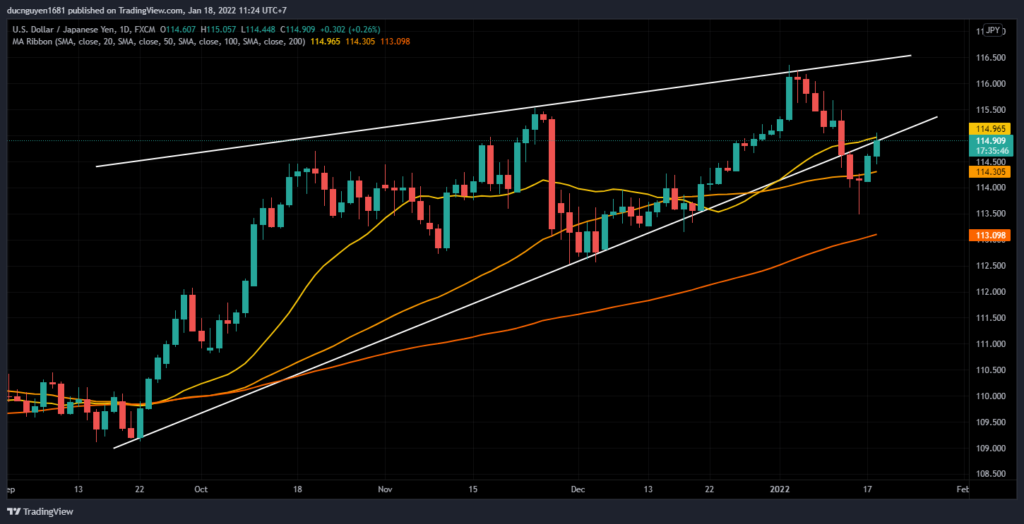 Tuyên bố chính sách Ngân hàng trung ương Nhật Bản xoa dịu rủi ro đuôi USDJPY