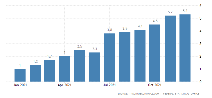 Germany Inflation Rate