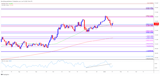 Phân tích kỹ thuật USD/JPY ngày 19/1: Đà phục hồi vẫn có thể được duy trì!