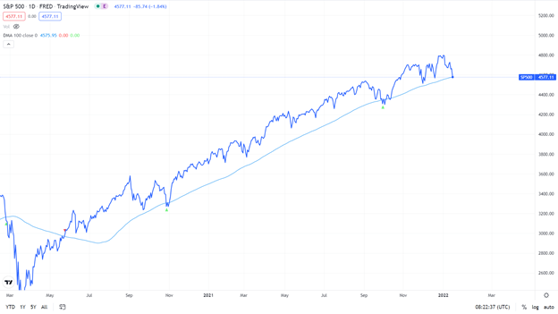 Kiếm lời từ bắt đáy S&P 500 dưới MA 100 ngày?