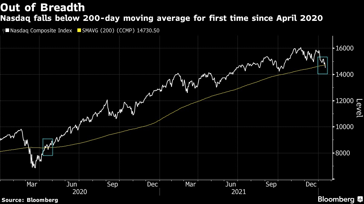 Chỉ số Nasdaq Composite phá vỡ vùng hỗ trợ kỹ thuật quan trọng