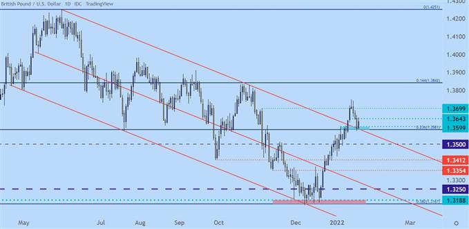 biểu đồ giá gbpusd