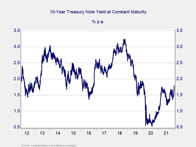 Interest Rate Chart.