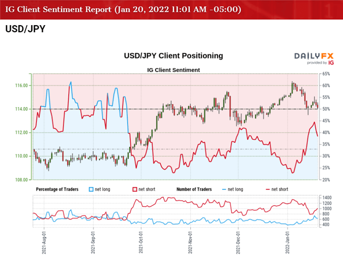 Hình ảnh của IG Client Sentiment đối với tỷ giá USD / JPY