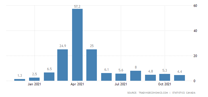 Canada Retail Sales YoY