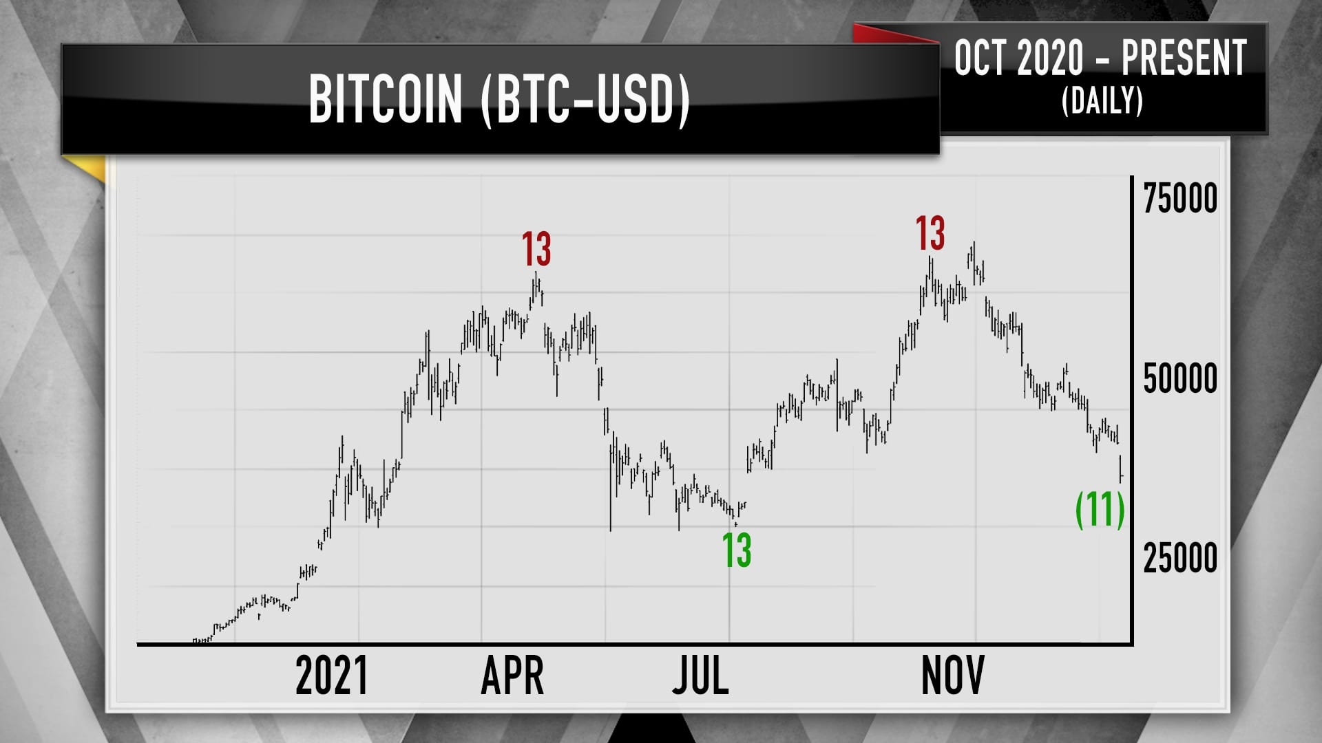 Mô hình đếm ngược 13 phiên của Tom DeMark cho bitcoin. 