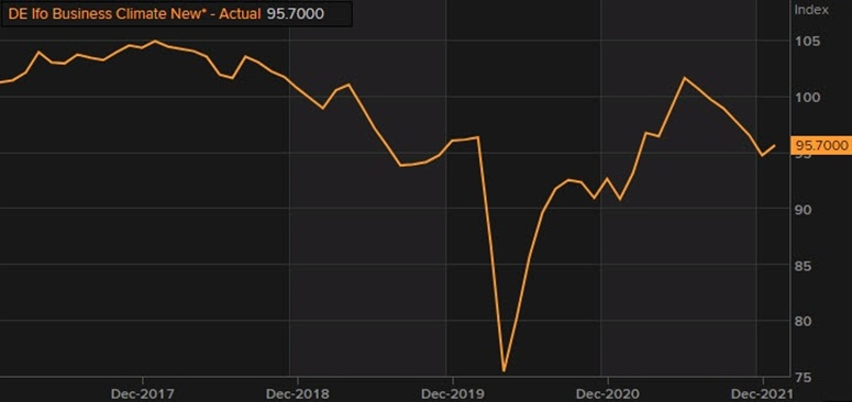 Germany Ifo 01-2022