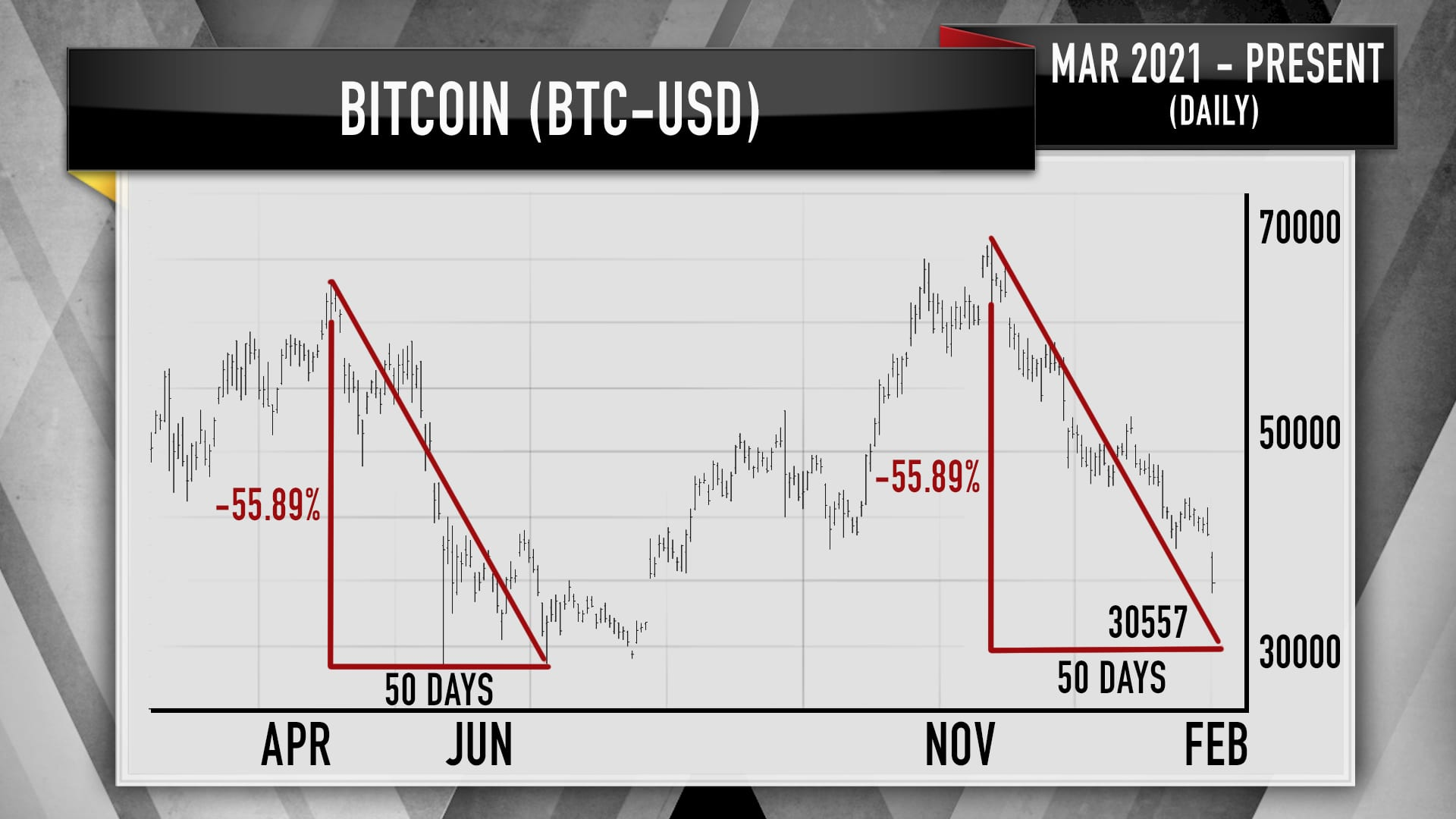 Phân tích kỹ thuật từ Tom DeMark cho thấy góc đi xuống của bitcoin. 