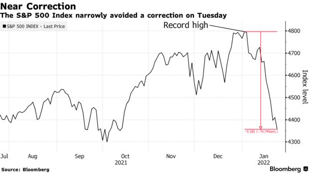 The S&P 500 Index narrowly avoided a correction on Tuesday