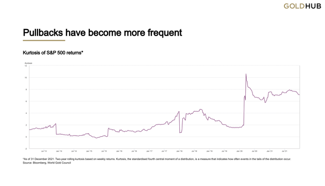 Kurtosis of S&P 500 returns