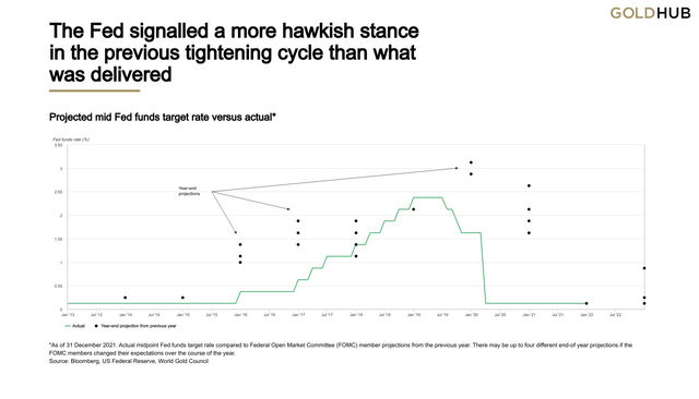 Projected mid Fed funds target rate versus actual