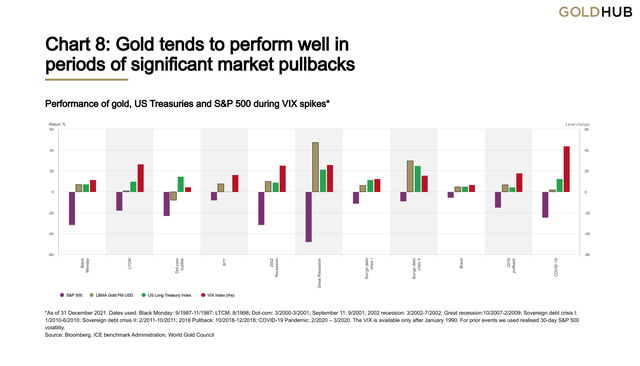 Performance of gold, US Treasuries and S&P 500 during VIX spikes