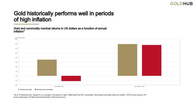 Gold historic performance