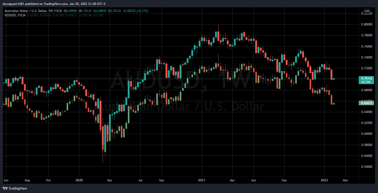 AUD, NZD: Áp lực chồng chất áp lực