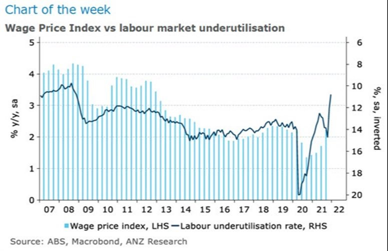 rba wages 04 February 2022