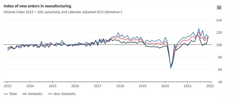 Germany factory orders 12-2021