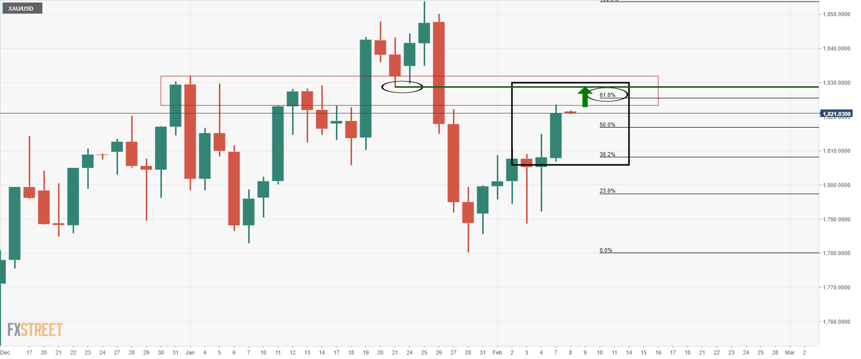 Dự báo giá vàng: XAU/USD ổn định gần mức cao nhất trong hai tuần trước những lo ngại trái chiều