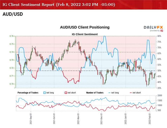 Hình ảnh của IG Client Sentiment đối với tỷ giá AUD / USD