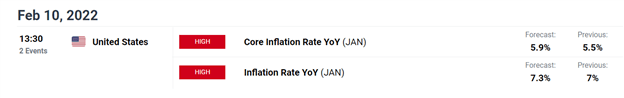 USD / JPY giảm hơi trước CPI của Hoa Kỳ, các mức chính cần theo dõi