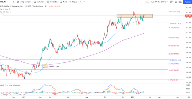 Phân tích kỹ thuật USD/JPY ngày 10.2.2022: Yên Nhật dè chừng trước dữ liệu CPI sắp tới của Hoa Kỳ