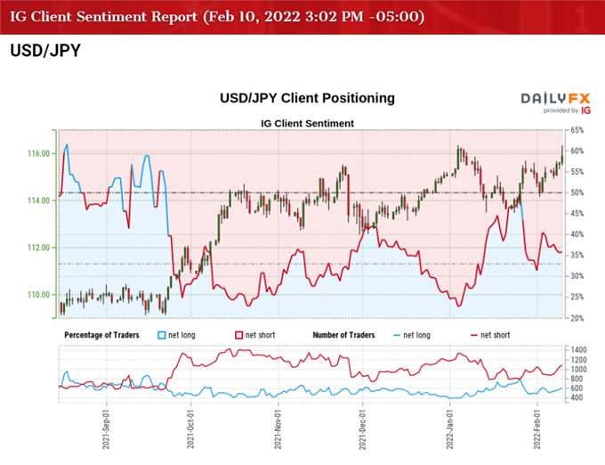 Hình ảnh của IG Client Sentiment đối với tỷ giá USD / JPY