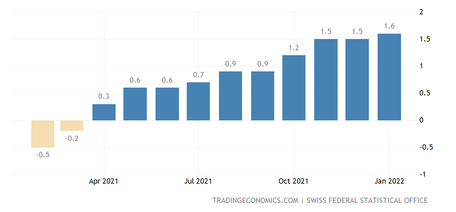 Switzerland Inflation Rate