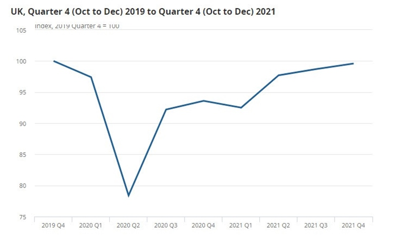 UK GDP Q4 2021