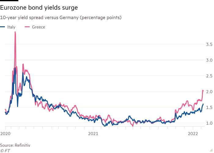 Line chart of 10-year yield spread versus Germany (percentage points) showing Eurozone bond yields surge