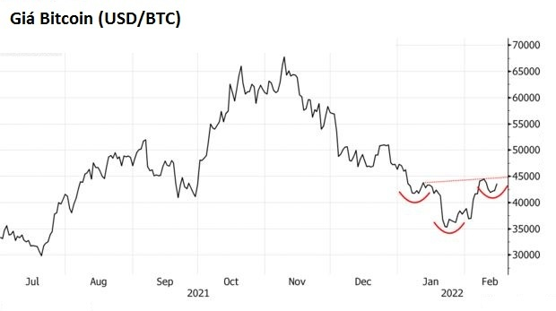 Đồ thị kỹ thuật của Bitcoin đang xuất hiện mô hình đầu và vai đảo ngược. Ảnh: Bloomberg