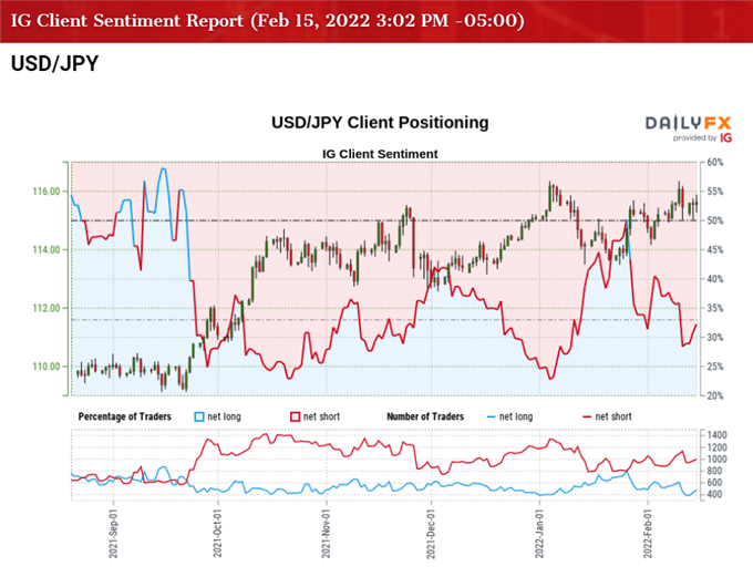 Hình ảnh của IG Client Sentiment đối với tỷ giá USD / JPY