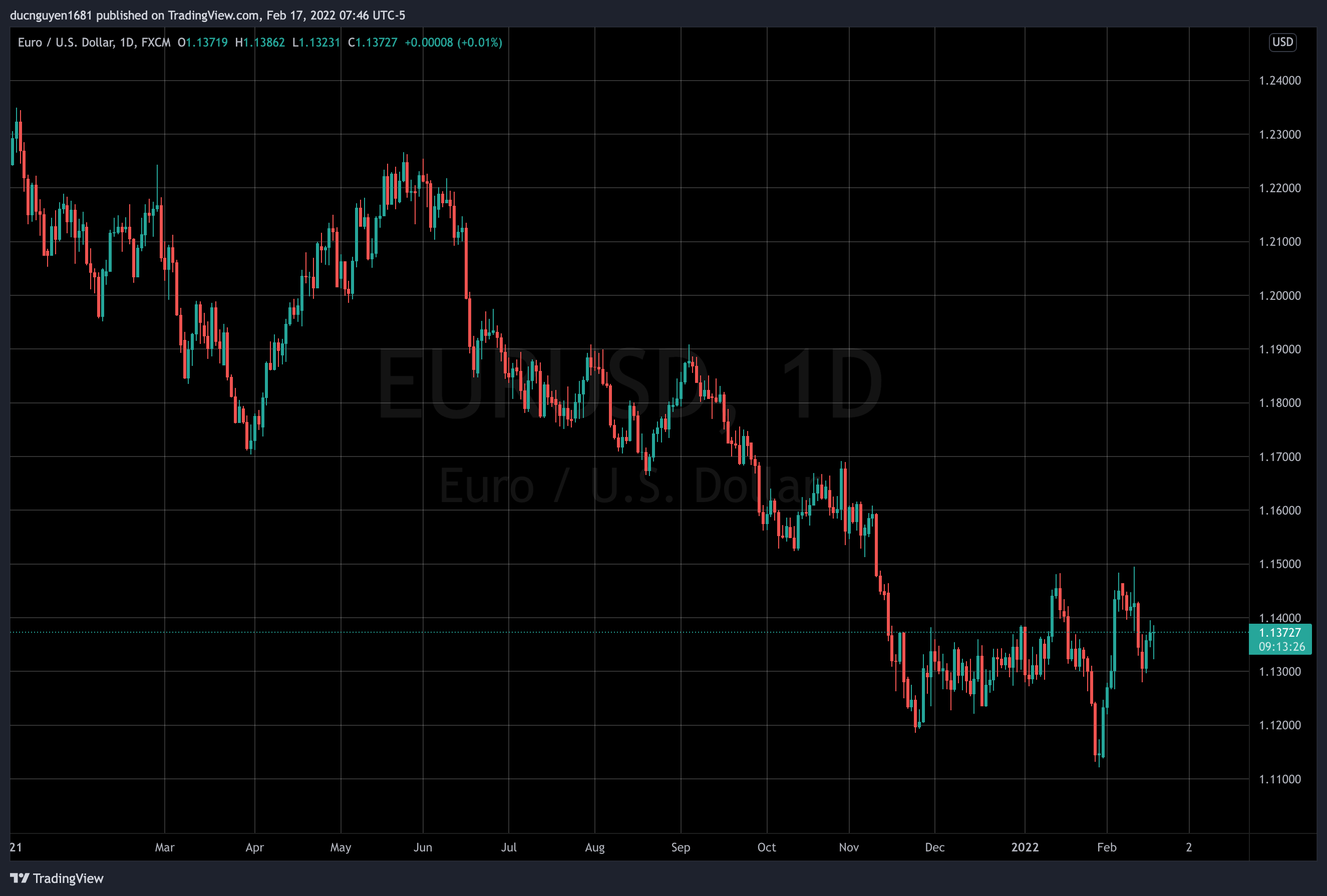 Bất chấp câu chuyện từ ECB, EURUSD vẫn sẽ gặp nhiều thách thức