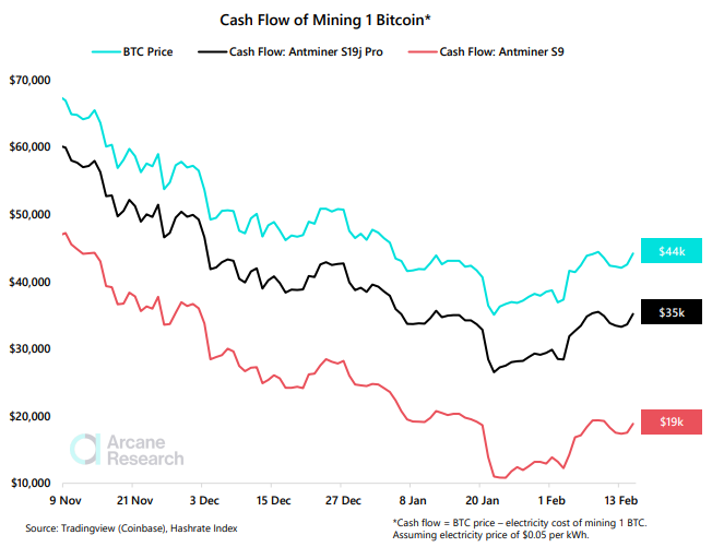 Các thợ mỏ Bitcoin bán cổ phiếu và BTC khi lợi nhuận giảm một nửa kể từ tháng 11