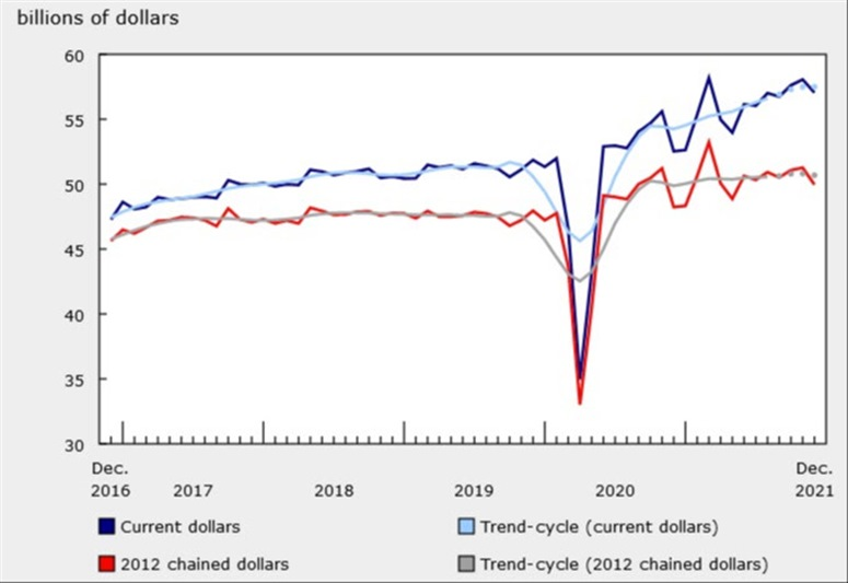 Canada retail sales