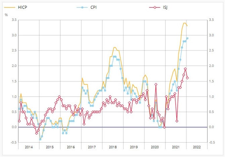 France CPI 01-2022