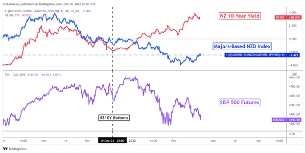 Dự báo đô la New Zealand: NZD / USD phù hợp giữa tăng RBNZ và căng thẳng Ukraine