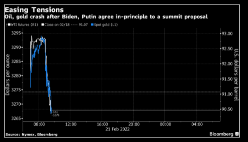 Dầu, Vàng suy yếu sau khi Biden và Putin chấp nhận đề xuất hội nghị thượng đỉnh
