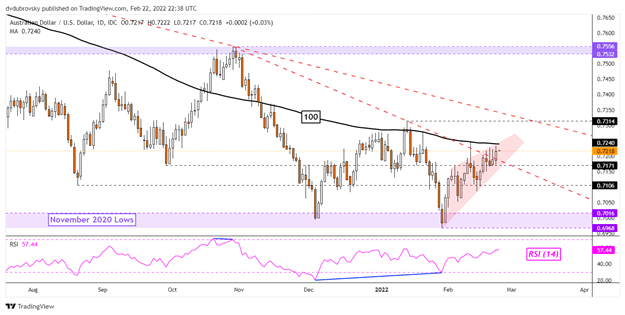 Australian Dollar Gained as Carry Trade Might Have Sank in on Latest Ukraine News