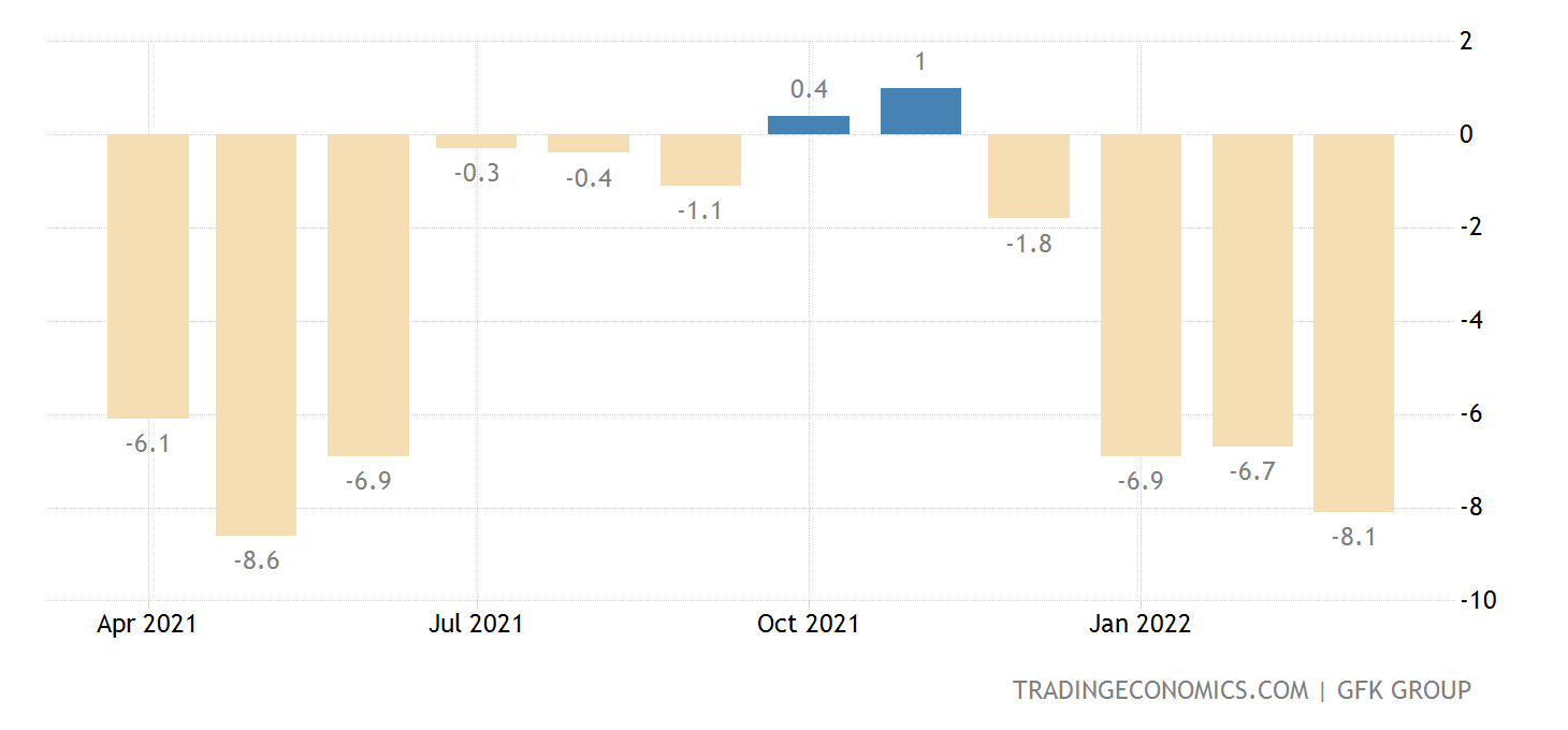 Germany GfK Consumer Climate