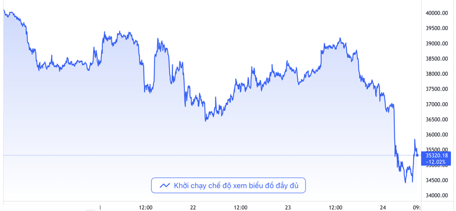 Tiền ảo Bitcoin đang được giới đầu tư xem như t&agrave;i sản rủi ro, thay v&igrave; t&agrave;i sản an to&agrave;n, n&ecirc;n cũng bị b&aacute;n mạnh khi t&igrave;nh h&igrave;nh Nga-Ukraine khiến nh&agrave; đầu tư hoảng sợ. L&uacute;c gần 16h chiều ng&agrave;y 24/2 theo giờ Việt Nam, gi&aacute; Bitcoin giảm gần 9% so với c&aacute;ch đ&oacute; 24 tiếng, c&ograve;n hơn 35.300 USD. Trong 5 phi&ecirc;n gần nhất, gi&aacute; Bitcoin đ&atilde; giảm hơn 12% - Nguồn: TradingView.