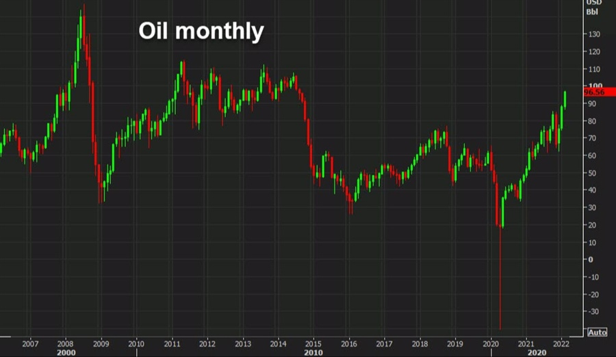 oil monthly