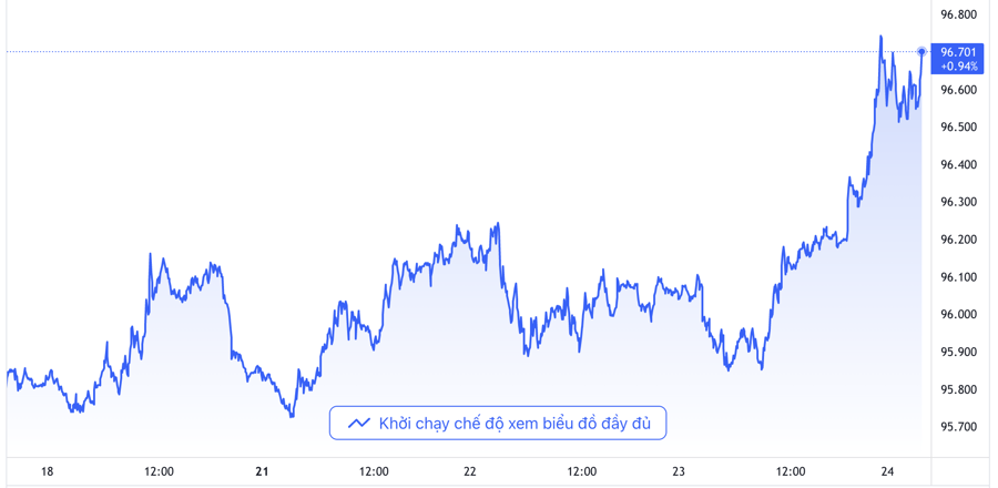 Cũng nằm trong danh s&aacute;ch &ldquo;hầm tr&uacute; ẩn&rdquo;, đồng USD tăng gi&aacute; mạnh những phi&ecirc;n gần đ&acirc;y. 5 phi&ecirc;n gần nhất, chỉ số Dollar Index đo sức mạnh đồng USD so với một rổ gồm 6 đồng tiền chủ chốt kh&aacute;c tăng hơn 0,9%, đạt 96,7 điểm &ndash; Nguồn: TradingView.