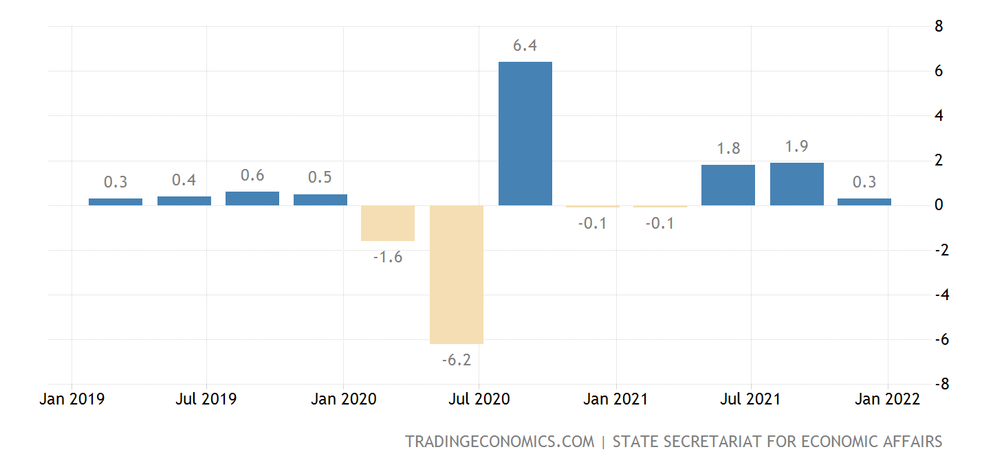 Switzerland GDP Growth Rate