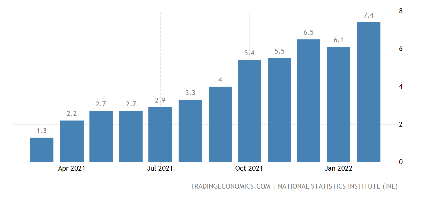 Spain Inflation Rate