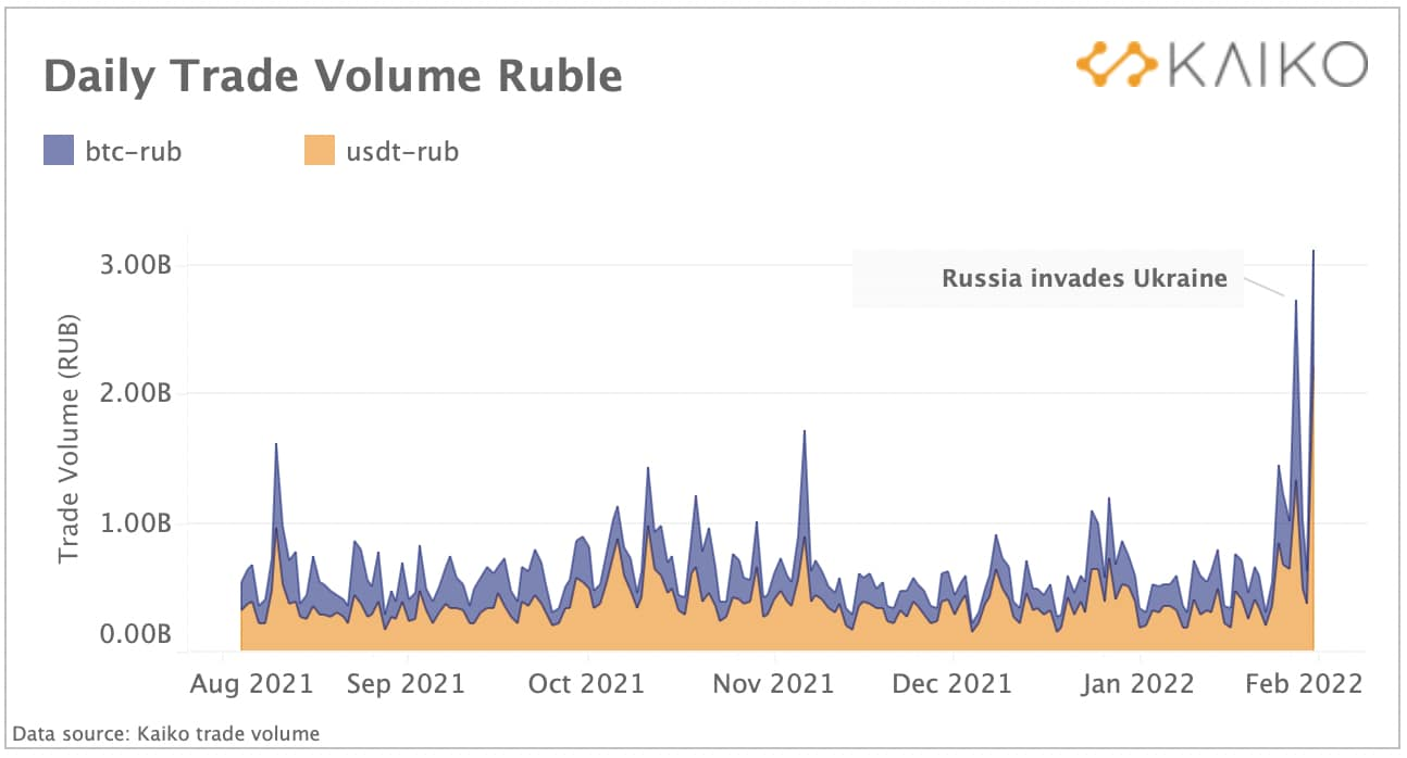 May be an image of text that says 'Daily Trade Volume Ruble btc-rub usdt-rub 3.00Ð <SΚΛΙΚΟ Russia invades Ukraine Montna 2.00B Tael 1.00B 0.00฿ Aug 2021 Data source: Kaiko trade volume Sep 2021 Oct 2021 Nov 2021 Dec 2021 Jan 2022 Feb Feb2022 2022'