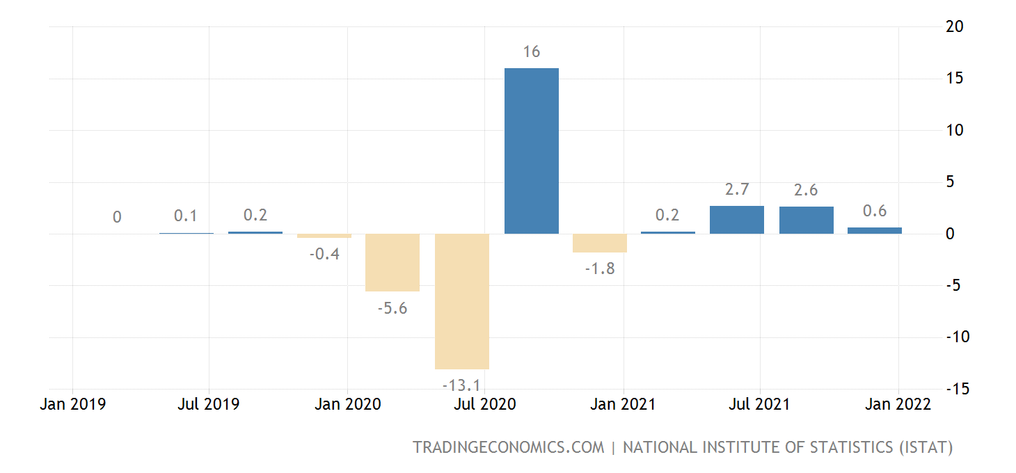 Italy GDP Growth Rate