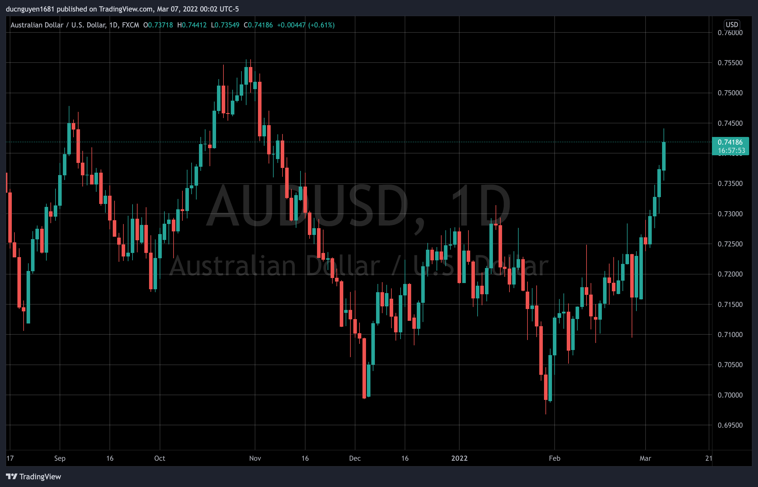 AUDUSD chạm đỉnh 4 tháng giữa nỗi lo lạm phát và Ukraine